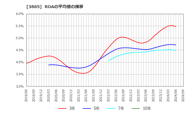 3865 北越コーポレーション(株): ROAの平均値の推移