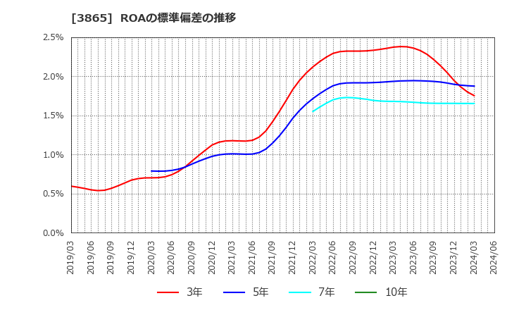 3865 北越コーポレーション(株): ROAの標準偏差の推移