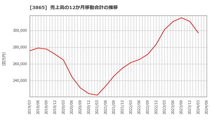 3865 北越コーポレーション(株): 売上高の12か月移動合計の推移