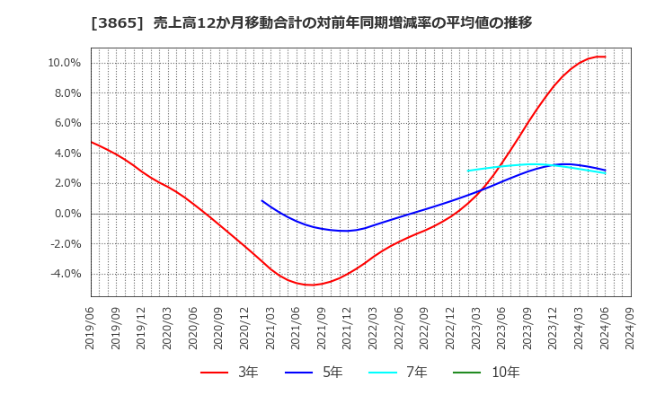 3865 北越コーポレーション(株): 売上高12か月移動合計の対前年同期増減率の平均値の推移