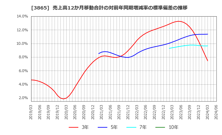 3865 北越コーポレーション(株): 売上高12か月移動合計の対前年同期増減率の標準偏差の推移