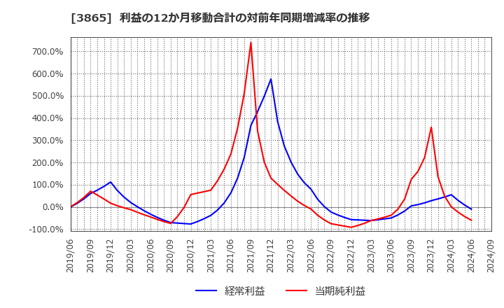 3865 北越コーポレーション(株): 利益の12か月移動合計の対前年同期増減率の推移