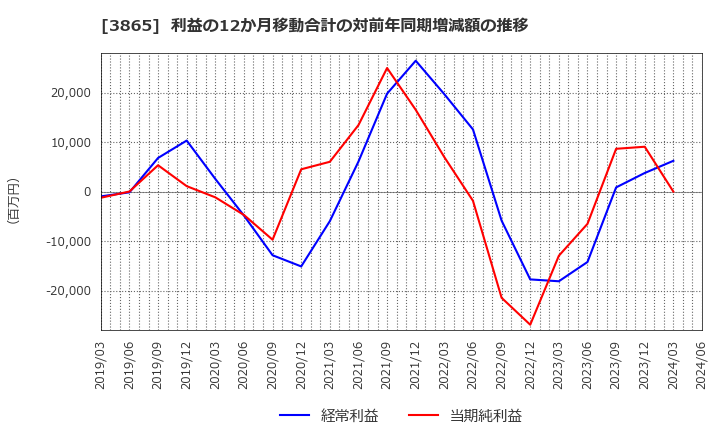 3865 北越コーポレーション(株): 利益の12か月移動合計の対前年同期増減額の推移