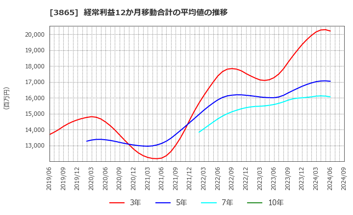 3865 北越コーポレーション(株): 経常利益12か月移動合計の平均値の推移