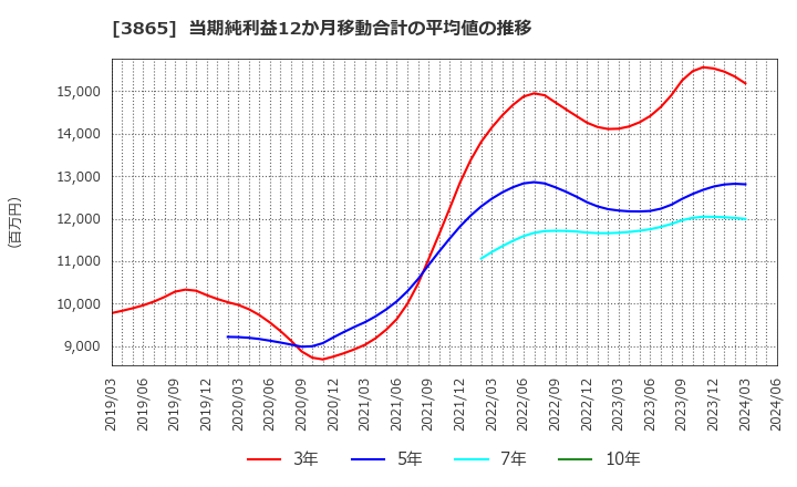 3865 北越コーポレーション(株): 当期純利益12か月移動合計の平均値の推移