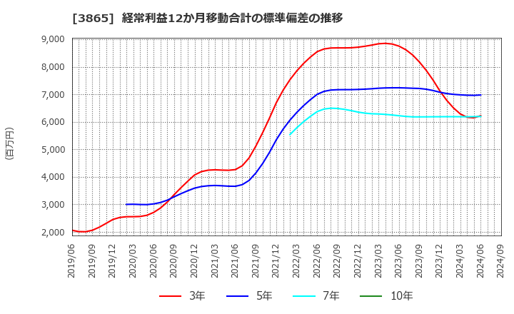 3865 北越コーポレーション(株): 経常利益12か月移動合計の標準偏差の推移