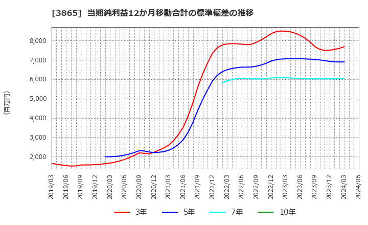 3865 北越コーポレーション(株): 当期純利益12か月移動合計の標準偏差の推移