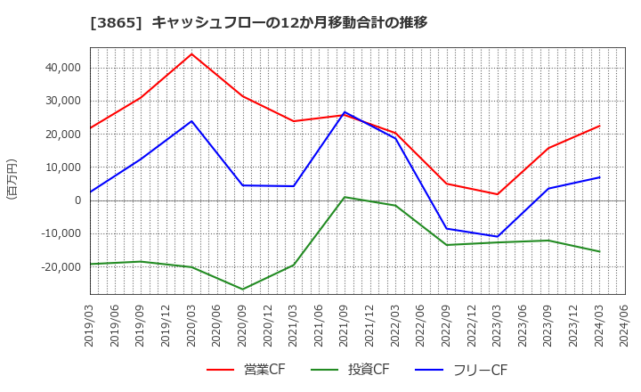 3865 北越コーポレーション(株): キャッシュフローの12か月移動合計の推移