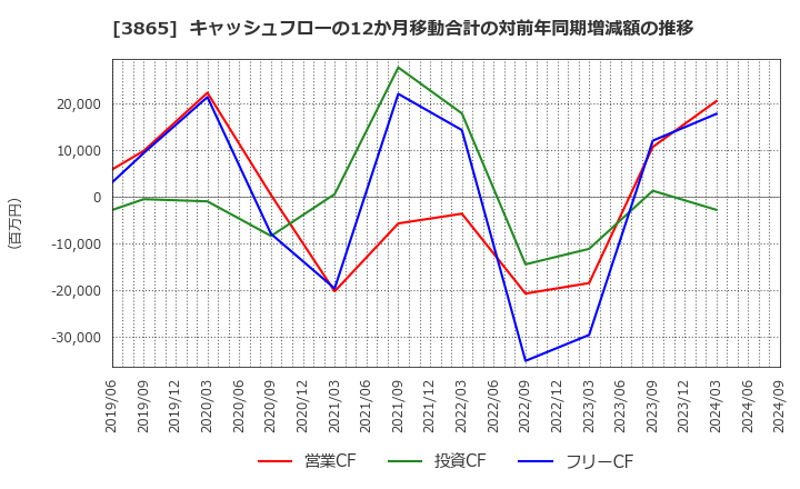 3865 北越コーポレーション(株): キャッシュフローの12か月移動合計の対前年同期増減額の推移