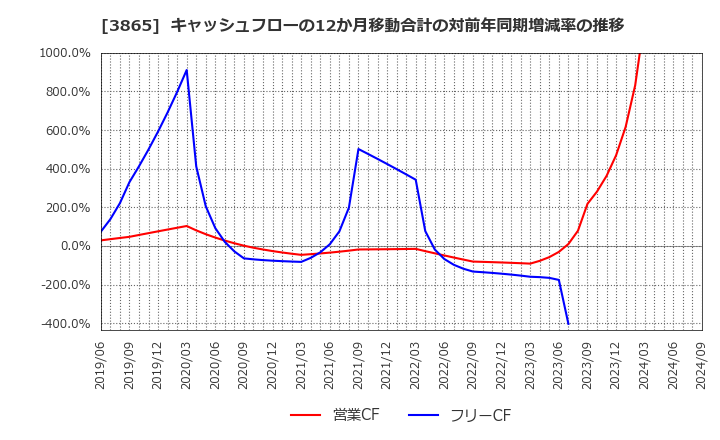 3865 北越コーポレーション(株): キャッシュフローの12か月移動合計の対前年同期増減率の推移