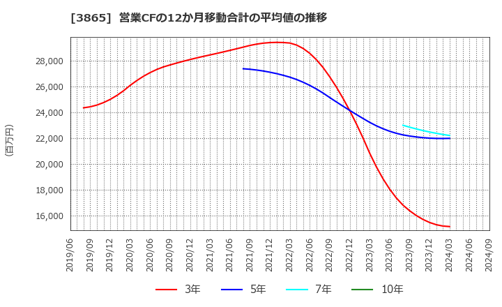 3865 北越コーポレーション(株): 営業CFの12か月移動合計の平均値の推移