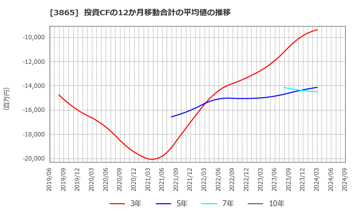 3865 北越コーポレーション(株): 投資CFの12か月移動合計の平均値の推移