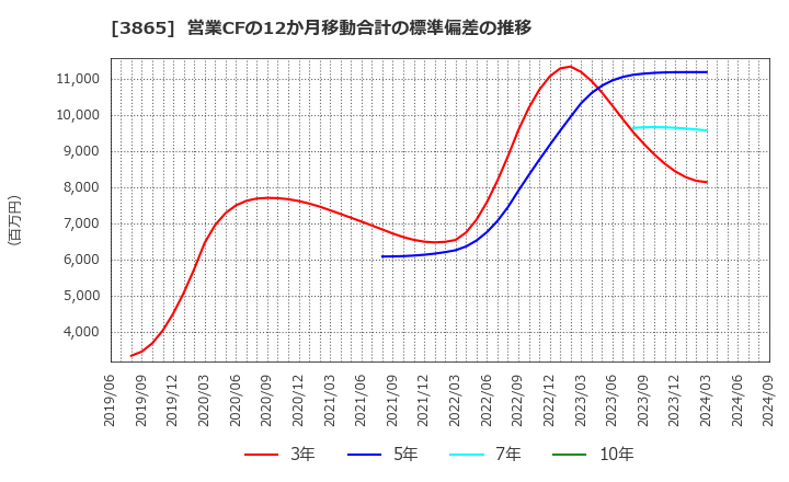 3865 北越コーポレーション(株): 営業CFの12か月移動合計の標準偏差の推移