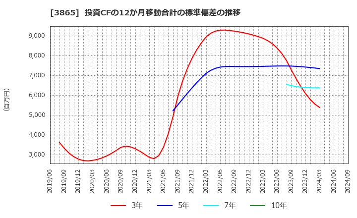 3865 北越コーポレーション(株): 投資CFの12か月移動合計の標準偏差の推移