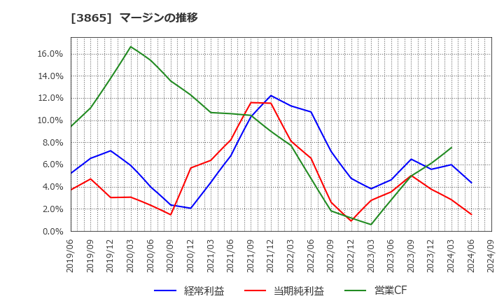 3865 北越コーポレーション(株): マージンの推移