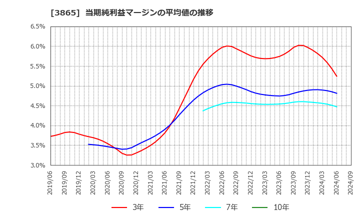 3865 北越コーポレーション(株): 当期純利益マージンの平均値の推移