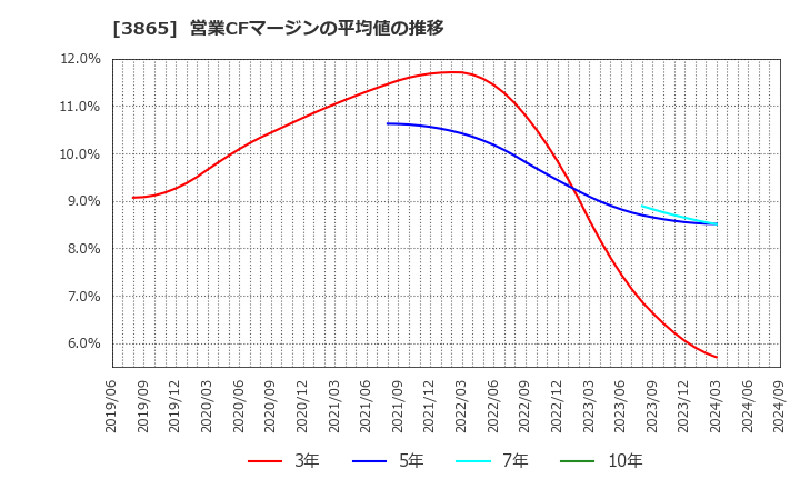 3865 北越コーポレーション(株): 営業CFマージンの平均値の推移