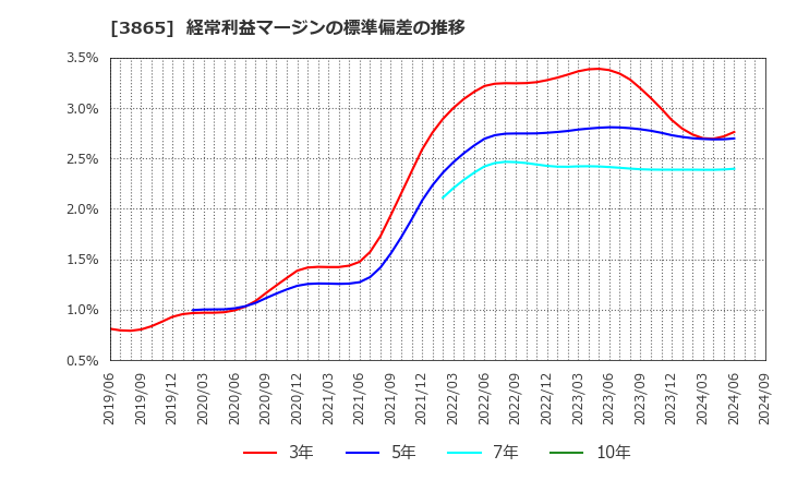 3865 北越コーポレーション(株): 経常利益マージンの標準偏差の推移