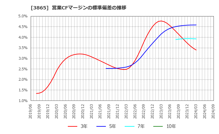 3865 北越コーポレーション(株): 営業CFマージンの標準偏差の推移