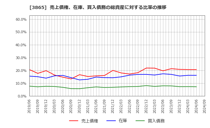 3865 北越コーポレーション(株): 売上債権、在庫、買入債務の総資産に対する比率の推移