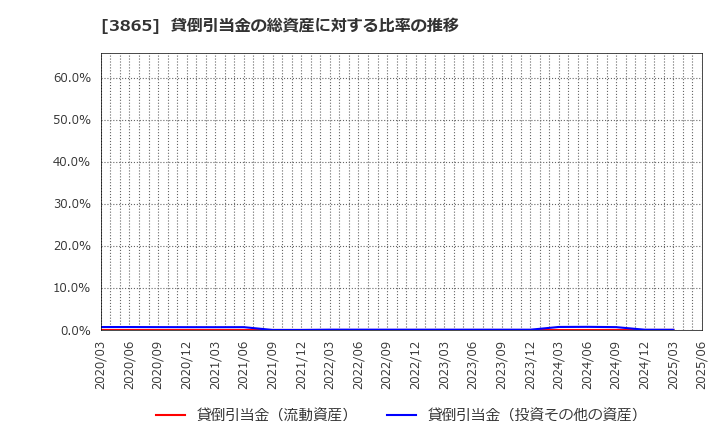 3865 北越コーポレーション(株): 貸倒引当金の総資産に対する比率の推移