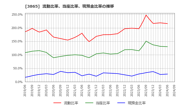 3865 北越コーポレーション(株): 流動比率、当座比率、現預金比率の推移