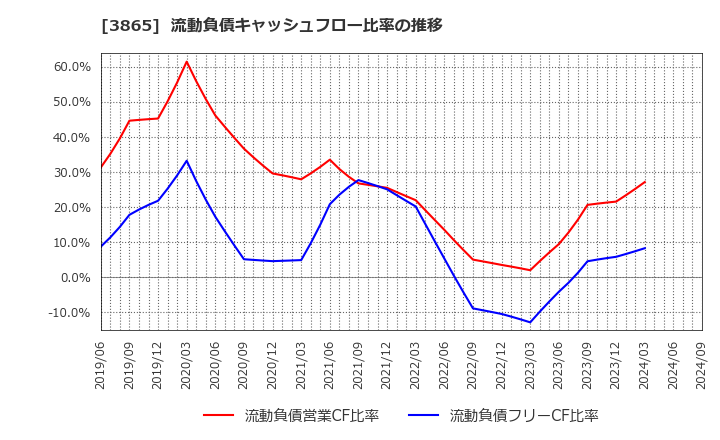 3865 北越コーポレーション(株): 流動負債キャッシュフロー比率の推移