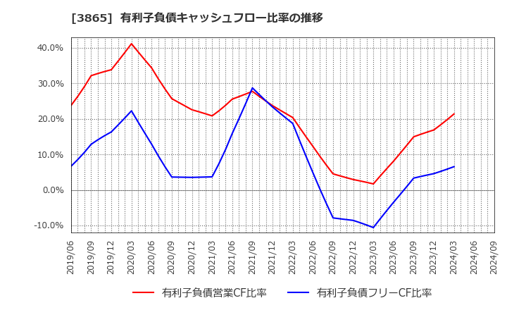 3865 北越コーポレーション(株): 有利子負債キャッシュフロー比率の推移