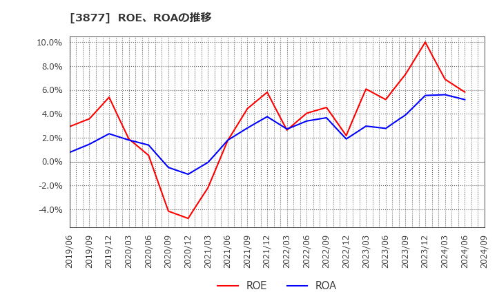 3877 中越パルプ工業(株): ROE、ROAの推移