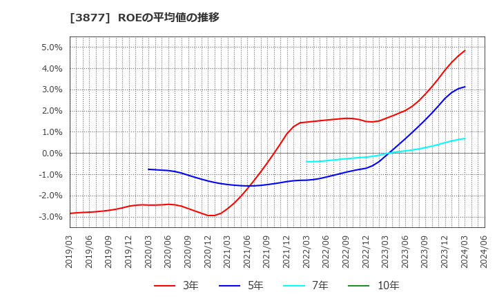 3877 中越パルプ工業(株): ROEの平均値の推移