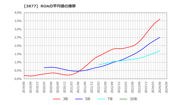 3877 中越パルプ工業(株): ROAの平均値の推移