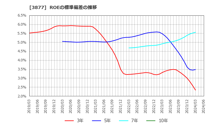 3877 中越パルプ工業(株): ROEの標準偏差の推移