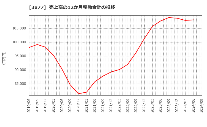 3877 中越パルプ工業(株): 売上高の12か月移動合計の推移