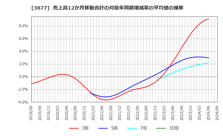 3877 中越パルプ工業(株): 売上高12か月移動合計の対前年同期増減率の平均値の推移