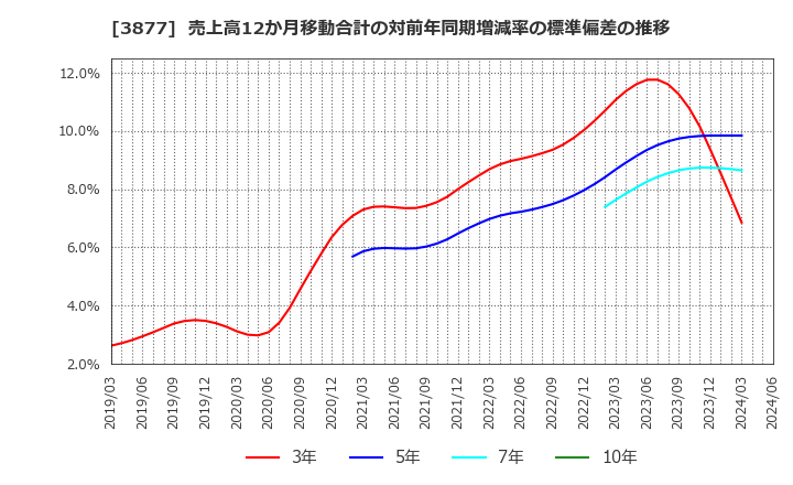 3877 中越パルプ工業(株): 売上高12か月移動合計の対前年同期増減率の標準偏差の推移