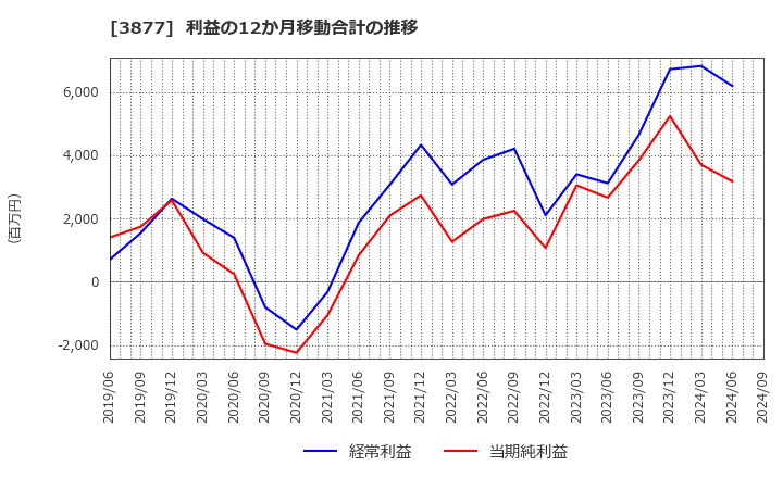 3877 中越パルプ工業(株): 利益の12か月移動合計の推移