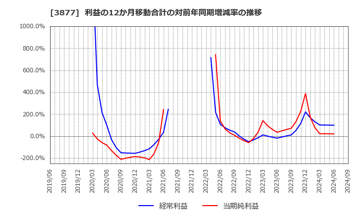 3877 中越パルプ工業(株): 利益の12か月移動合計の対前年同期増減率の推移