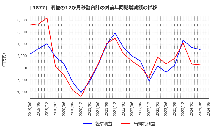 3877 中越パルプ工業(株): 利益の12か月移動合計の対前年同期増減額の推移