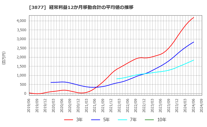 3877 中越パルプ工業(株): 経常利益12か月移動合計の平均値の推移