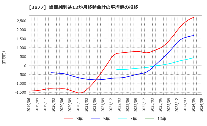 3877 中越パルプ工業(株): 当期純利益12か月移動合計の平均値の推移