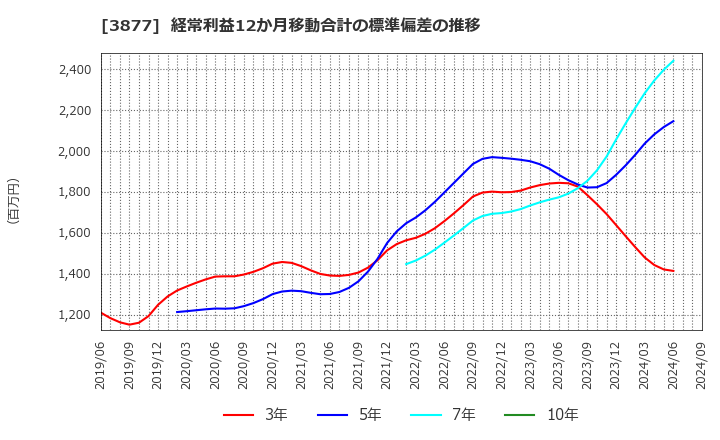 3877 中越パルプ工業(株): 経常利益12か月移動合計の標準偏差の推移