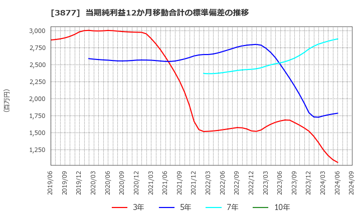 3877 中越パルプ工業(株): 当期純利益12か月移動合計の標準偏差の推移