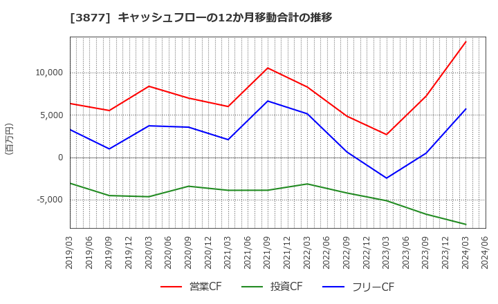 3877 中越パルプ工業(株): キャッシュフローの12か月移動合計の推移