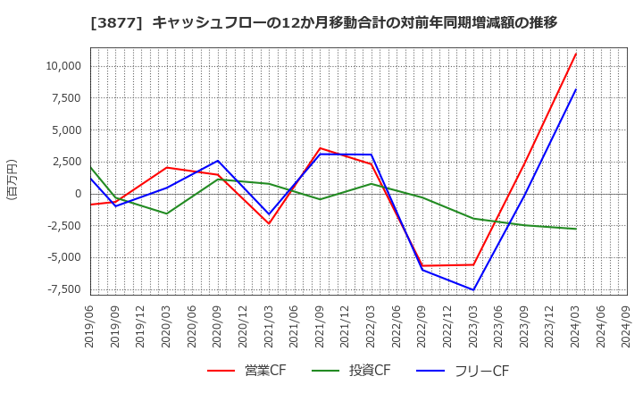 3877 中越パルプ工業(株): キャッシュフローの12か月移動合計の対前年同期増減額の推移