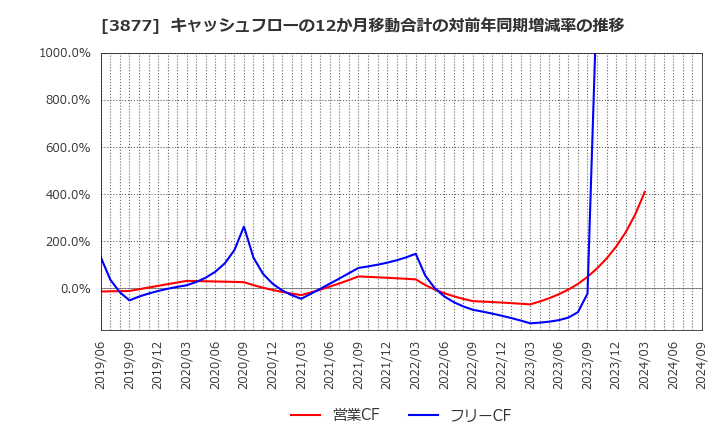 3877 中越パルプ工業(株): キャッシュフローの12か月移動合計の対前年同期増減率の推移