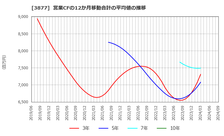 3877 中越パルプ工業(株): 営業CFの12か月移動合計の平均値の推移