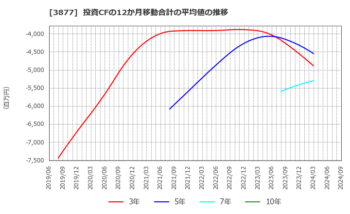 3877 中越パルプ工業(株): 投資CFの12か月移動合計の平均値の推移