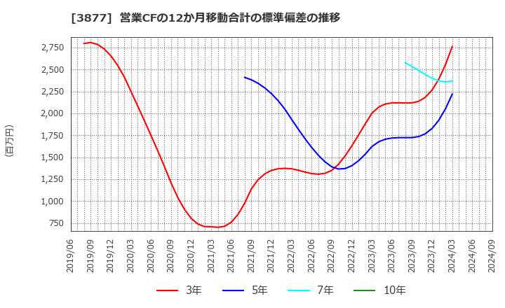 3877 中越パルプ工業(株): 営業CFの12か月移動合計の標準偏差の推移