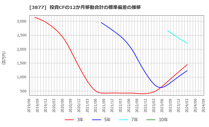 3877 中越パルプ工業(株): 投資CFの12か月移動合計の標準偏差の推移