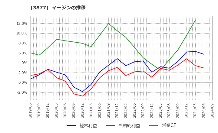 3877 中越パルプ工業(株): マージンの推移